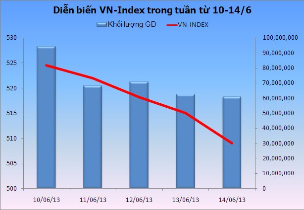 Chứng khoán tuần mới: Vẫn phụ thuộc khối ngoại